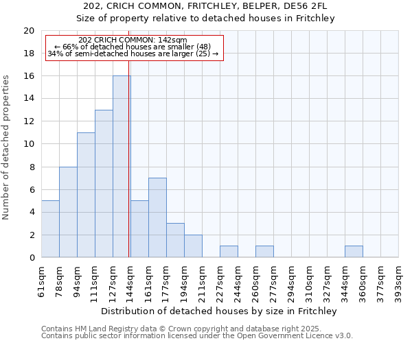 202, CRICH COMMON, FRITCHLEY, BELPER, DE56 2FL: Size of property relative to detached houses houses in Fritchley