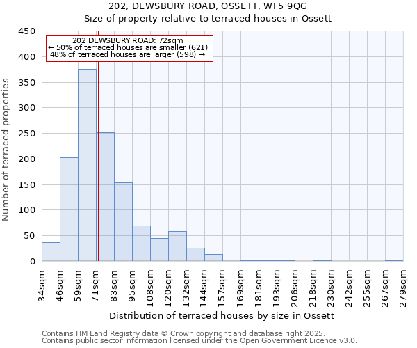 202, DEWSBURY ROAD, OSSETT, WF5 9QG: Size of property relative to terraced houses houses in Ossett