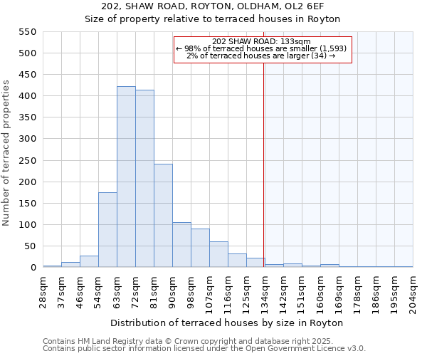 202, SHAW ROAD, ROYTON, OLDHAM, OL2 6EF: Size of property relative to terraced houses houses in Royton