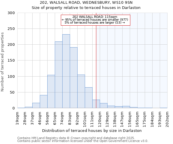 202, WALSALL ROAD, WEDNESBURY, WS10 9SN: Size of property relative to terraced houses houses in Darlaston