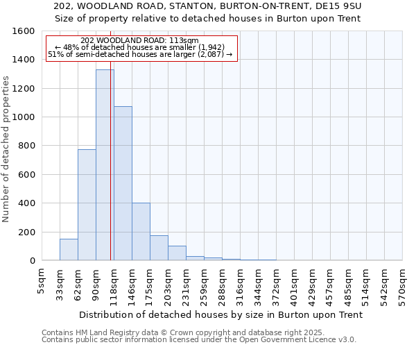 202, WOODLAND ROAD, STANTON, BURTON-ON-TRENT, DE15 9SU: Size of property relative to detached houses houses in Burton upon Trent