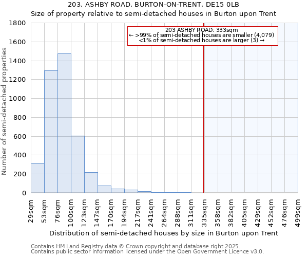 203, ASHBY ROAD, BURTON-ON-TRENT, DE15 0LB: Size of property relative to semi-detached houses houses in Burton upon Trent