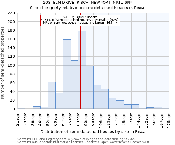 203, ELM DRIVE, RISCA, NEWPORT, NP11 6PP: Size of property relative to semi-detached houses houses in Risca