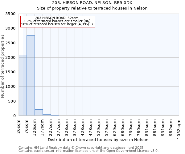 203, HIBSON ROAD, NELSON, BB9 0DX: Size of property relative to terraced houses houses in Nelson