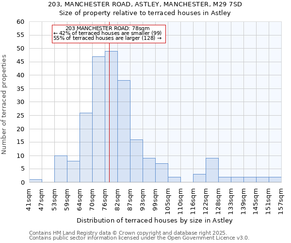 203, MANCHESTER ROAD, ASTLEY, MANCHESTER, M29 7SD: Size of property relative to terraced houses houses in Astley