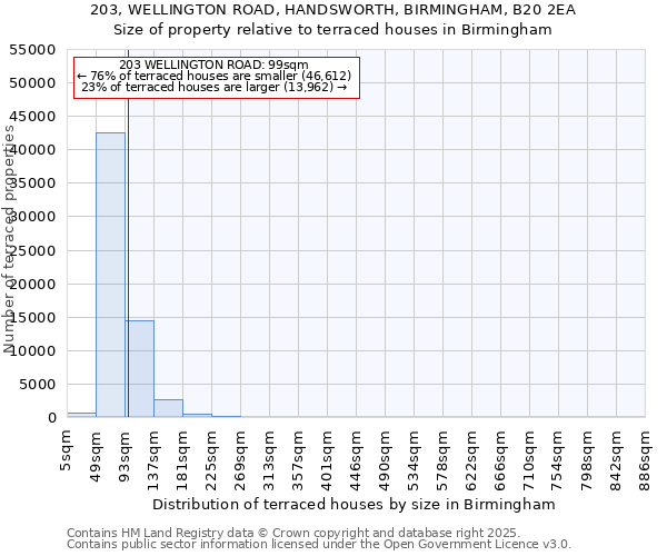 203, WELLINGTON ROAD, HANDSWORTH, BIRMINGHAM, B20 2EA: Size of property relative to terraced houses houses in Birmingham