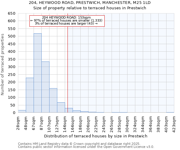 204, HEYWOOD ROAD, PRESTWICH, MANCHESTER, M25 1LD: Size of property relative to terraced houses houses in Prestwich
