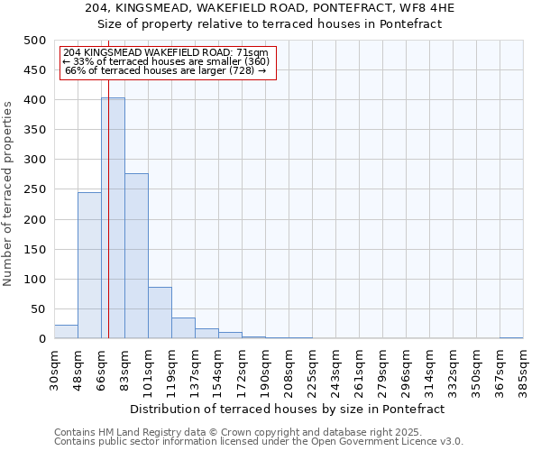 204, KINGSMEAD, WAKEFIELD ROAD, PONTEFRACT, WF8 4HE: Size of property relative to terraced houses houses in Pontefract