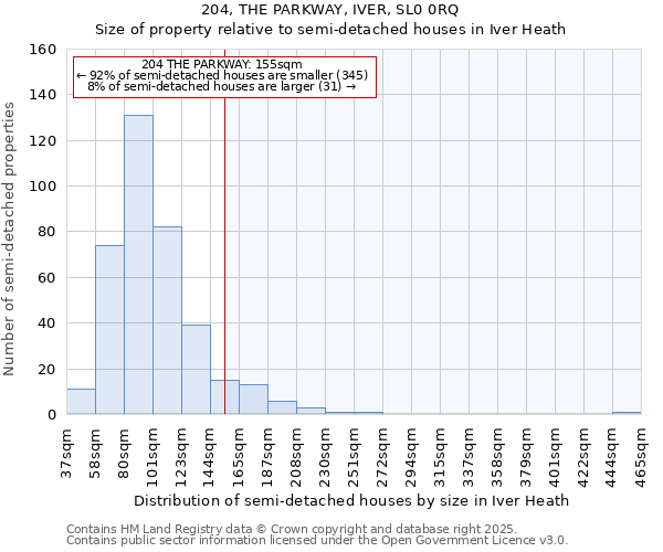 204, THE PARKWAY, IVER, SL0 0RQ: Size of property relative to semi-detached houses houses in Iver Heath