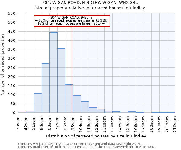204, WIGAN ROAD, HINDLEY, WIGAN, WN2 3BU: Size of property relative to terraced houses houses in Hindley