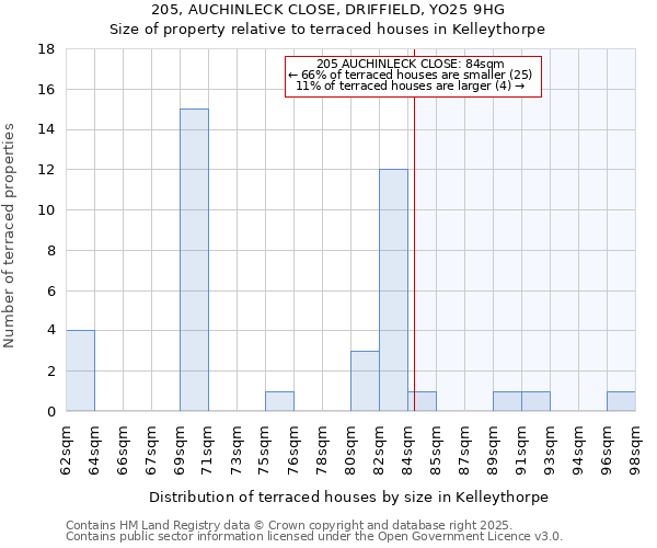 205, AUCHINLECK CLOSE, DRIFFIELD, YO25 9HG: Size of property relative to terraced houses houses in Kelleythorpe