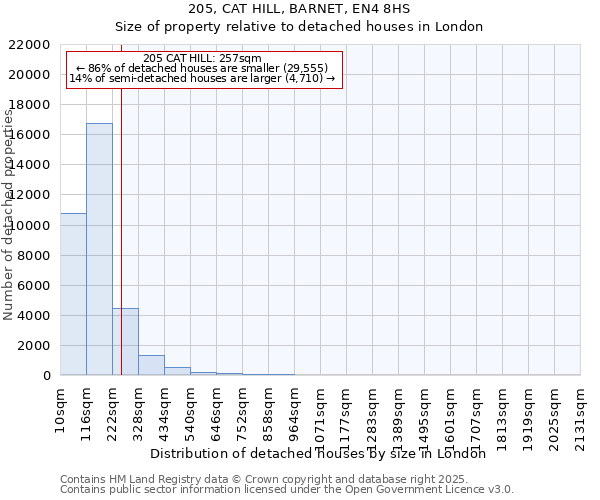 205, CAT HILL, BARNET, EN4 8HS: Size of property relative to detached houses houses in London