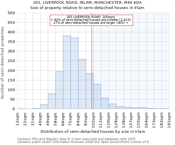 205, LIVERPOOL ROAD, IRLAM, MANCHESTER, M44 6DA: Size of property relative to semi-detached houses houses in Irlam