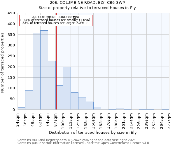 206, COLUMBINE ROAD, ELY, CB6 3WP: Size of property relative to terraced houses houses in Ely