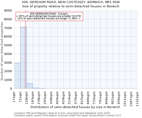 206, DEREHAM ROAD, NEW COSTESSEY, NORWICH, NR5 0SW: Size of property relative to semi-detached houses houses in Norwich