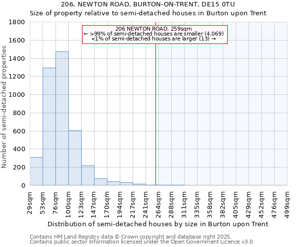 206, NEWTON ROAD, BURTON-ON-TRENT, DE15 0TU: Size of property relative to semi-detached houses houses in Burton upon Trent
