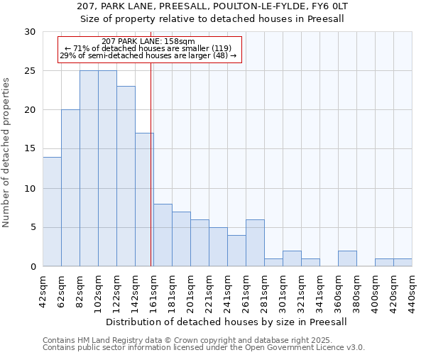 207, PARK LANE, PREESALL, POULTON-LE-FYLDE, FY6 0LT: Size of property relative to detached houses houses in Preesall