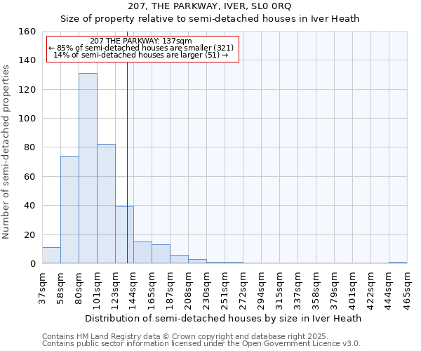 207, THE PARKWAY, IVER, SL0 0RQ: Size of property relative to semi-detached houses houses in Iver Heath