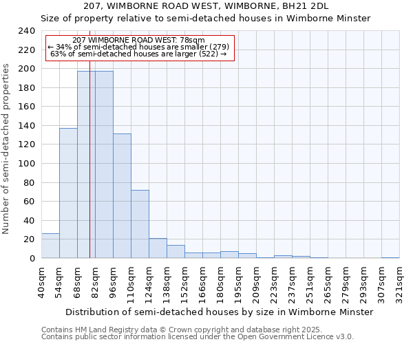 207, WIMBORNE ROAD WEST, WIMBORNE, BH21 2DL: Size of property relative to semi-detached houses houses in Wimborne Minster