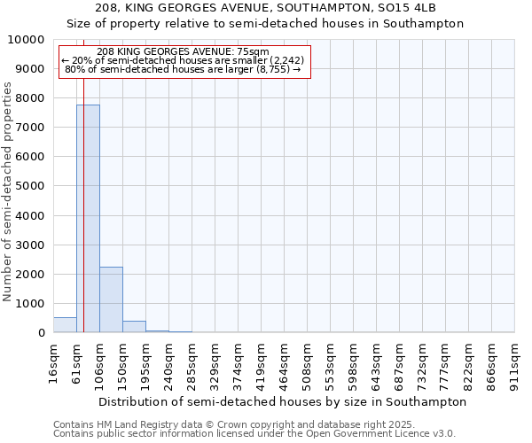 208, KING GEORGES AVENUE, SOUTHAMPTON, SO15 4LB: Size of property relative to semi-detached houses houses in Southampton