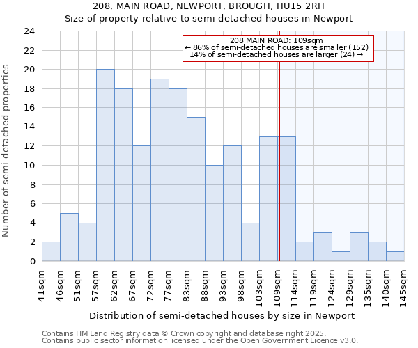 208, MAIN ROAD, NEWPORT, BROUGH, HU15 2RH: Size of property relative to semi-detached houses houses in Newport