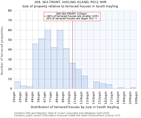 208, SEA FRONT, HAYLING ISLAND, PO11 9HR: Size of property relative to terraced houses houses in South Hayling