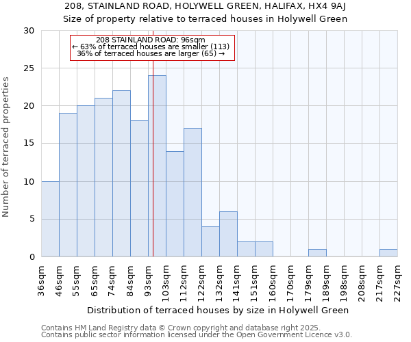 208, STAINLAND ROAD, HOLYWELL GREEN, HALIFAX, HX4 9AJ: Size of property relative to terraced houses houses in Holywell Green