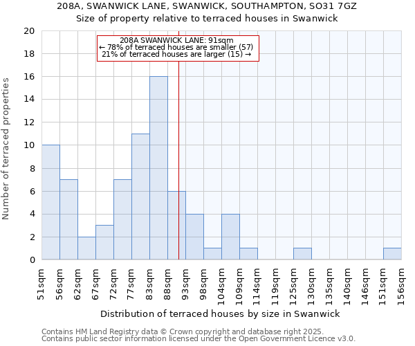 208A, SWANWICK LANE, SWANWICK, SOUTHAMPTON, SO31 7GZ: Size of property relative to terraced houses houses in Swanwick