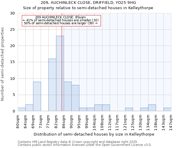 209, AUCHINLECK CLOSE, DRIFFIELD, YO25 9HG: Size of property relative to semi-detached houses houses in Kelleythorpe