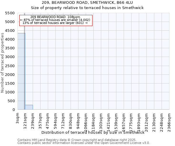 209, BEARWOOD ROAD, SMETHWICK, B66 4LU: Size of property relative to terraced houses houses in Smethwick