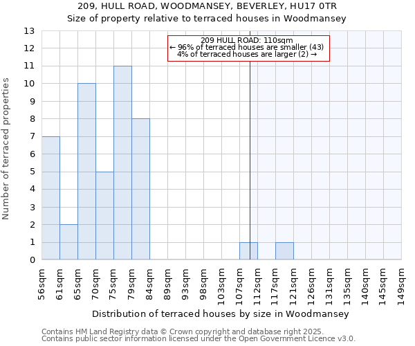 209, HULL ROAD, WOODMANSEY, BEVERLEY, HU17 0TR: Size of property relative to terraced houses houses in Woodmansey