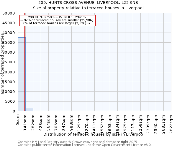 209, HUNTS CROSS AVENUE, LIVERPOOL, L25 9NB: Size of property relative to terraced houses houses in Liverpool