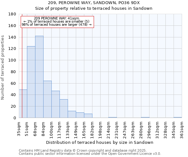 209, PEROWNE WAY, SANDOWN, PO36 9DX: Size of property relative to terraced houses houses in Sandown