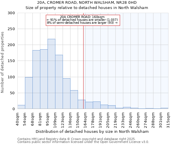 20A, CROMER ROAD, NORTH WALSHAM, NR28 0HD: Size of property relative to detached houses houses in North Walsham