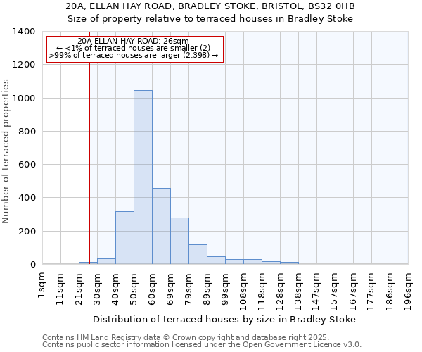 20A, ELLAN HAY ROAD, BRADLEY STOKE, BRISTOL, BS32 0HB: Size of property relative to terraced houses houses in Bradley Stoke