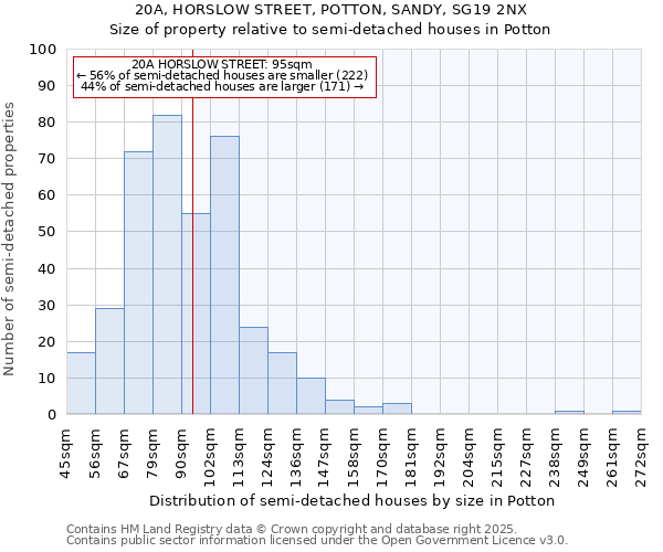 20A, HORSLOW STREET, POTTON, SANDY, SG19 2NX: Size of property relative to semi-detached houses houses in Potton