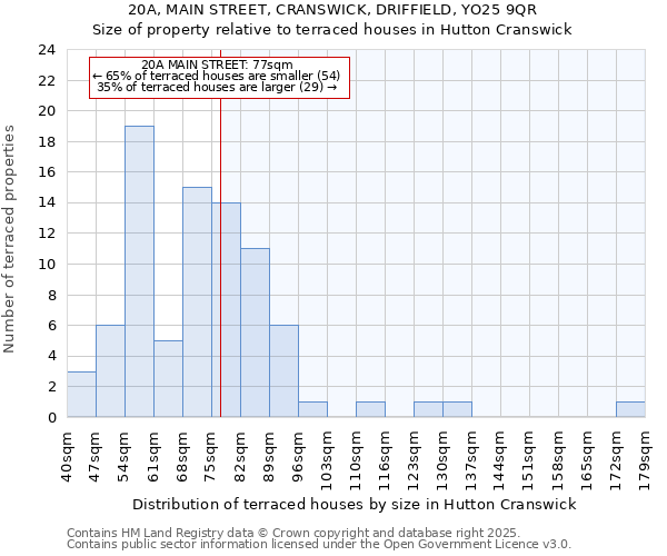 20A, MAIN STREET, CRANSWICK, DRIFFIELD, YO25 9QR: Size of property relative to terraced houses houses in Hutton Cranswick
