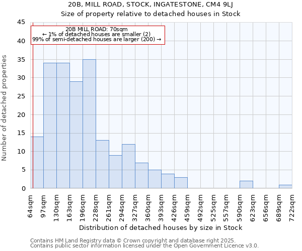 20B, MILL ROAD, STOCK, INGATESTONE, CM4 9LJ: Size of property relative to detached houses houses in Stock
