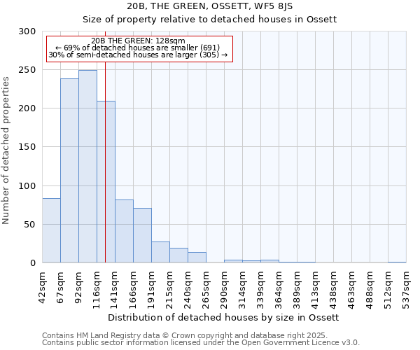 20B, THE GREEN, OSSETT, WF5 8JS: Size of property relative to detached houses houses in Ossett