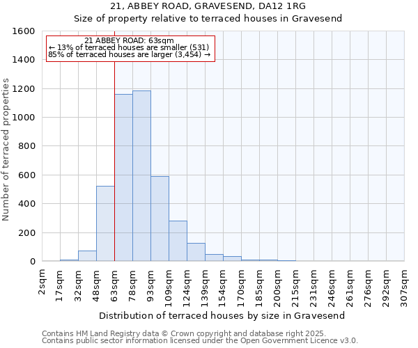 21, ABBEY ROAD, GRAVESEND, DA12 1RG: Size of property relative to terraced houses houses in Gravesend