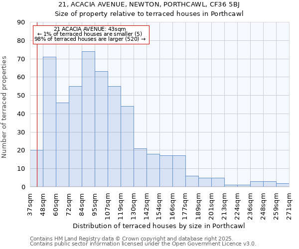 21, ACACIA AVENUE, NEWTON, PORTHCAWL, CF36 5BJ: Size of property relative to terraced houses houses in Porthcawl