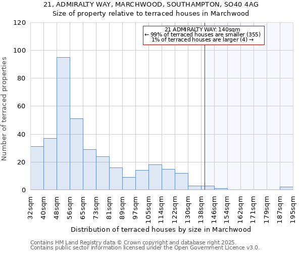 21, ADMIRALTY WAY, MARCHWOOD, SOUTHAMPTON, SO40 4AG: Size of property relative to terraced houses houses in Marchwood