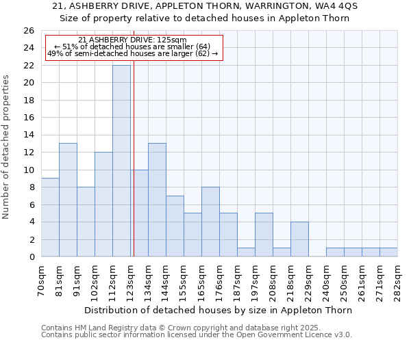 21, ASHBERRY DRIVE, APPLETON THORN, WARRINGTON, WA4 4QS: Size of property relative to detached houses houses in Appleton Thorn