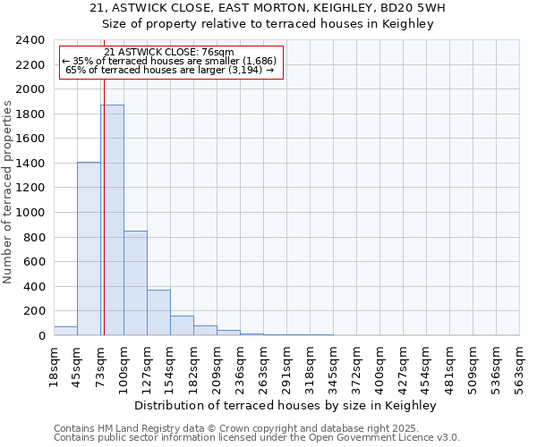 21, ASTWICK CLOSE, EAST MORTON, KEIGHLEY, BD20 5WH: Size of property relative to terraced houses houses in Keighley