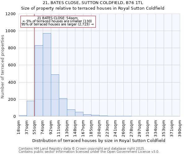 21, BATES CLOSE, SUTTON COLDFIELD, B76 1TL: Size of property relative to terraced houses houses in Royal Sutton Coldfield