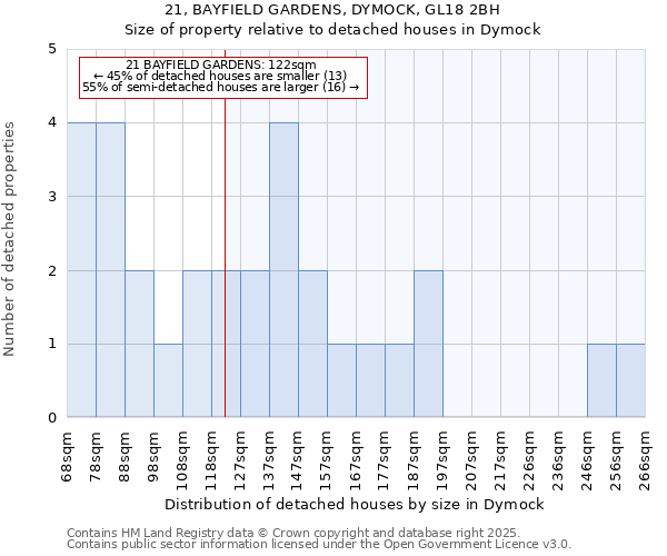 21, BAYFIELD GARDENS, DYMOCK, GL18 2BH: Size of property relative to detached houses houses in Dymock