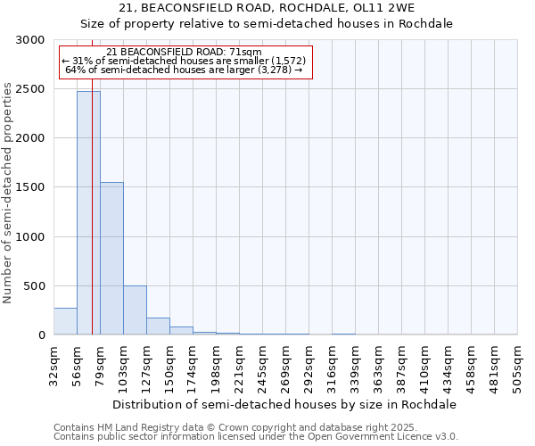 21, BEACONSFIELD ROAD, ROCHDALE, OL11 2WE: Size of property relative to semi-detached houses houses in Rochdale
