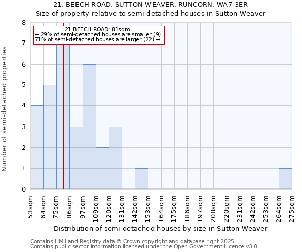 21, BEECH ROAD, SUTTON WEAVER, RUNCORN, WA7 3ER: Size of property relative to semi-detached houses houses in Sutton Weaver