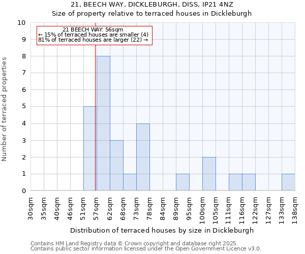 21, BEECH WAY, DICKLEBURGH, DISS, IP21 4NZ: Size of property relative to terraced houses houses in Dickleburgh