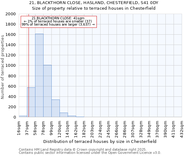 21, BLACKTHORN CLOSE, HASLAND, CHESTERFIELD, S41 0DY: Size of property relative to terraced houses houses in Chesterfield